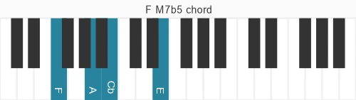 Piano voicing of chord F M7b5